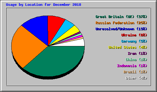 Usage by Location for December 2018