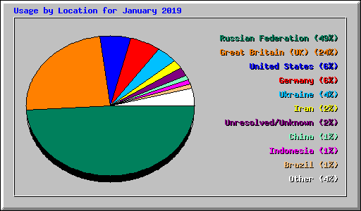 Usage by Location for January 2019