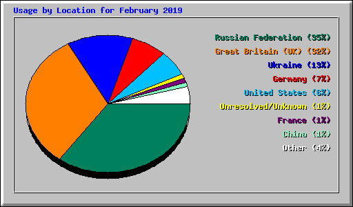 Usage by Location for February 2019
