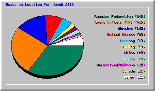 Usage by Location for March 2019