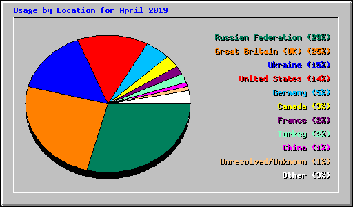 Usage by Location for April 2019