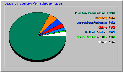 Usage by Country for February 2024