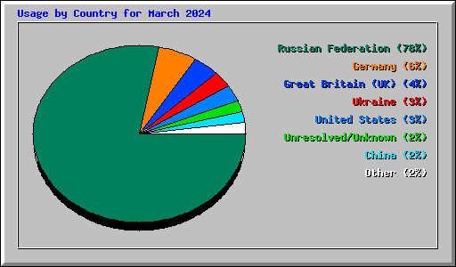 Usage by Country for March 2024