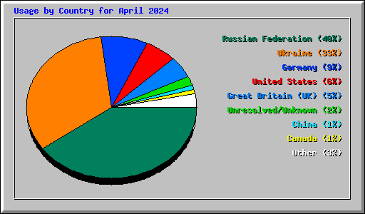 Usage by Country for April 2024