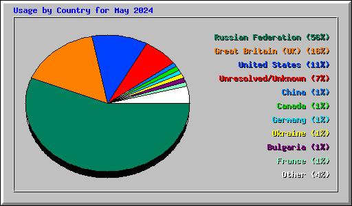 Usage by Country for May 2024