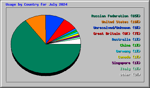 Usage by Country for July 2024