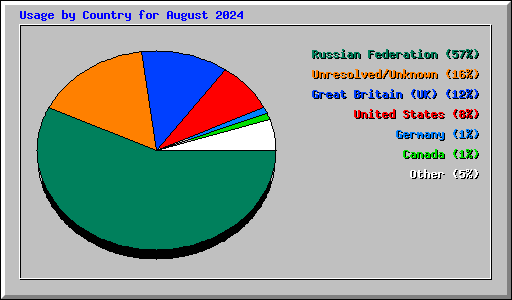 Usage by Country for August 2024