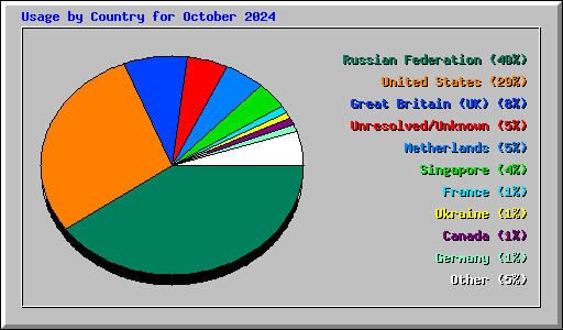 Usage by Country for October 2024