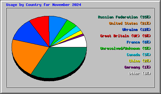 Usage by Country for November 2024