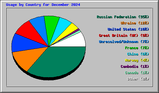 Usage by Country for December 2024