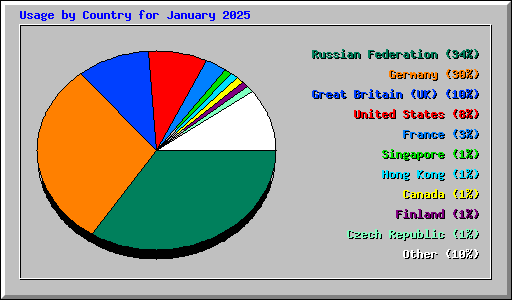 Usage by Country for January 2025