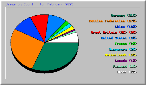Usage by Country for February 2025