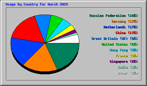 Usage by Country for March 2025
