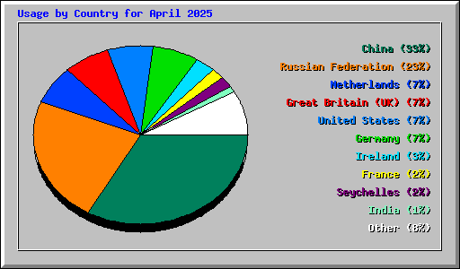 Usage by Country for April 2025