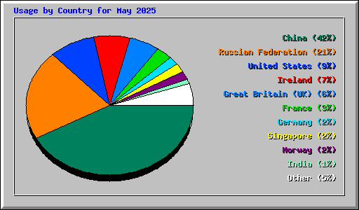Usage by Country for May 2025