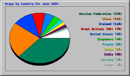 Usage by Country for June 2025