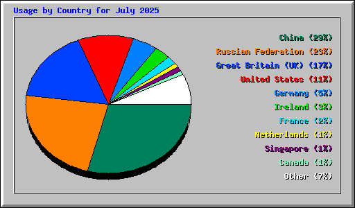 Usage by Country for July 2025
