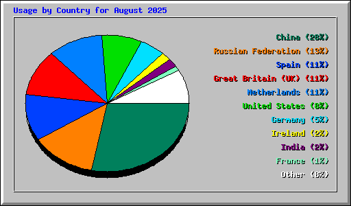 Usage by Country for August 2025