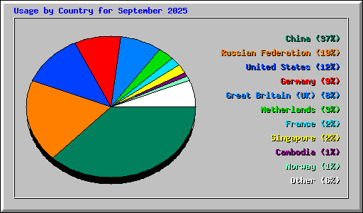 Usage by Country for September 2025
