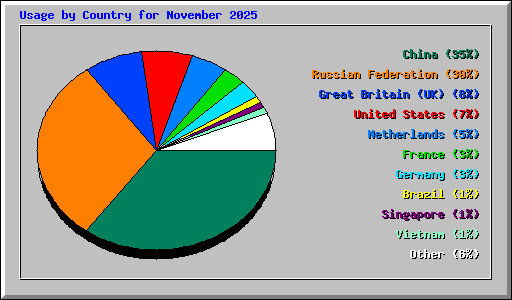 Usage by Country for November 2025