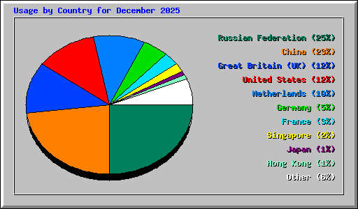 Usage by Country for December 2025