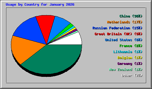Usage by Country for January 2026