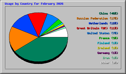 Usage by Country for February 2026