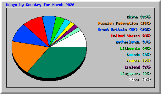 Usage by Country for March 2026