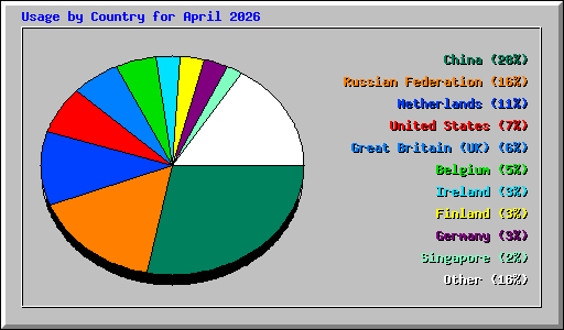 Usage by Country for April 2026