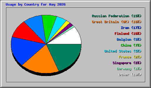 Usage by Country for May 2026