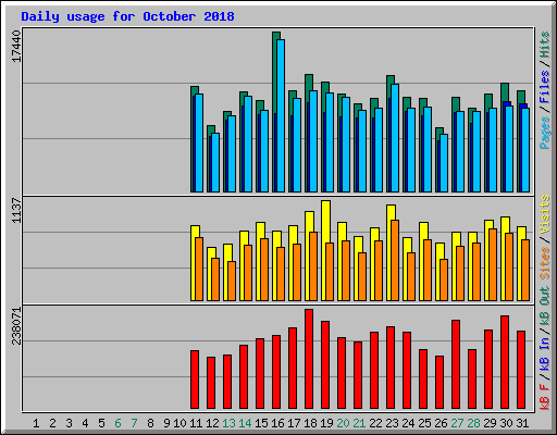 Daily usage for October 2018