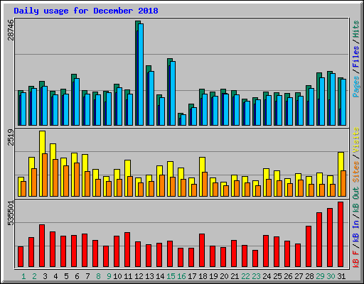 Daily usage for December 2018