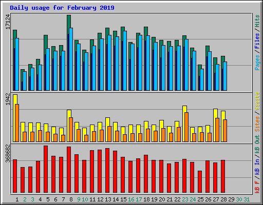 Daily usage for February 2019