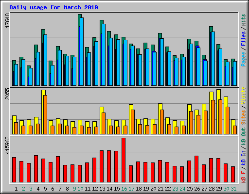 Daily usage for March 2019