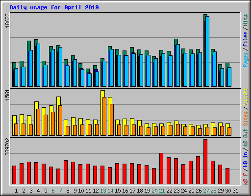 Daily usage for April 2019