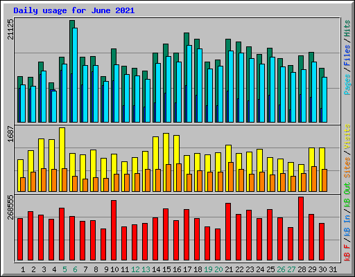 Daily usage for June 2021