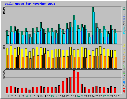 Daily usage for November 2021
