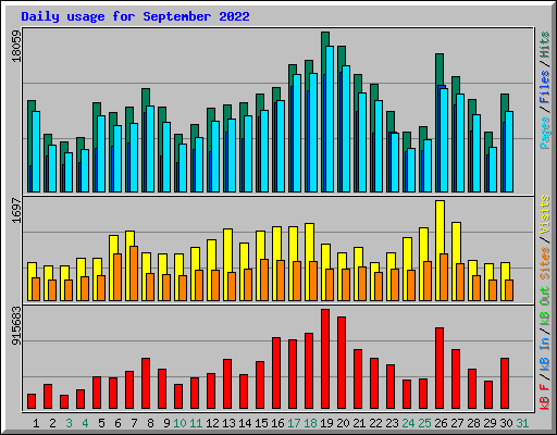 Daily usage for September 2022