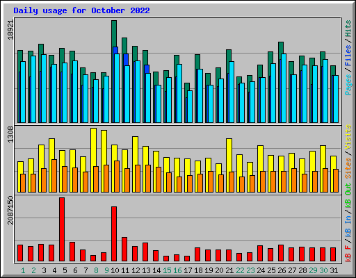 Daily usage for October 2022