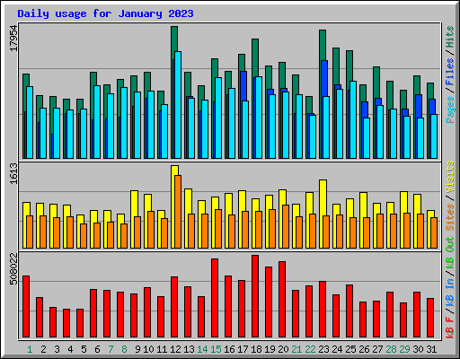 Daily usage for January 2023
