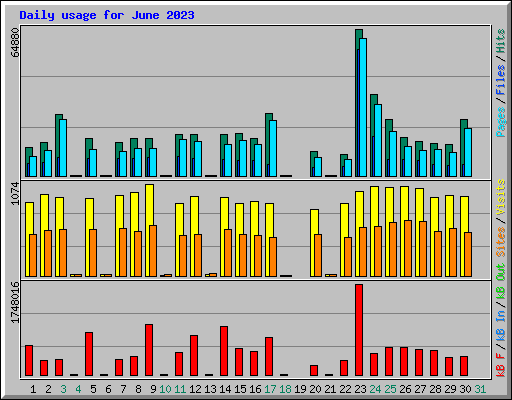Daily usage for June 2023