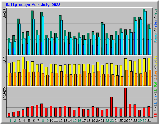 Daily usage for July 2023