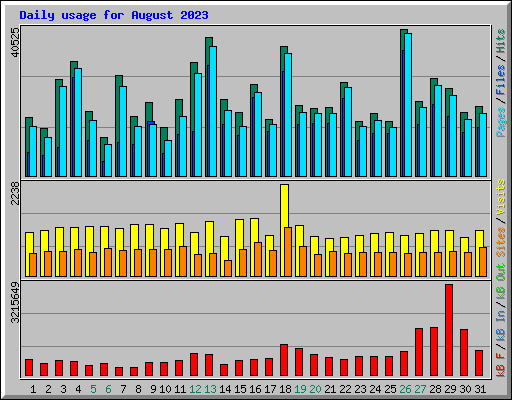 Daily usage for August 2023