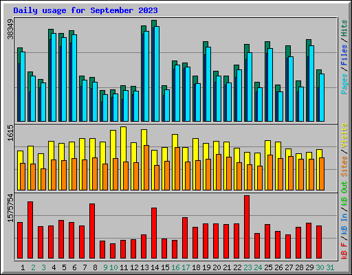 Daily usage for September 2023