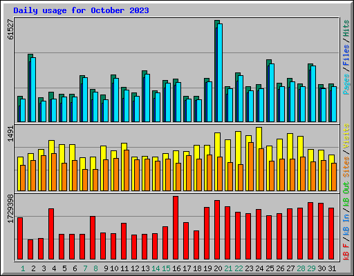 Daily usage for October 2023