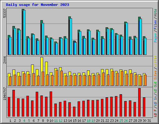 Daily usage for November 2023