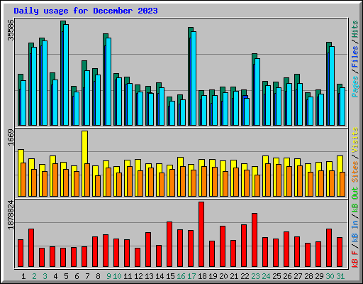 Daily usage for December 2023