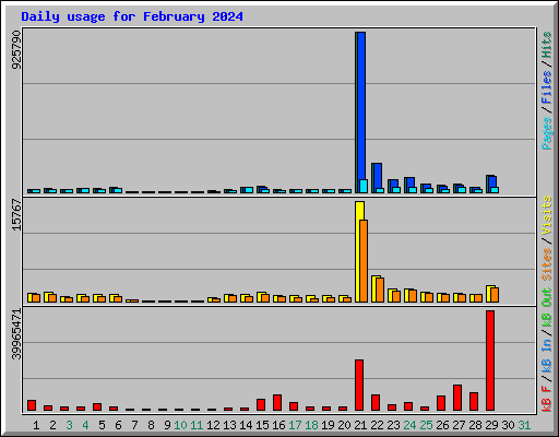Daily usage for February 2024