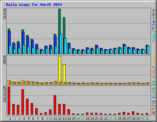 Daily usage for March 2024