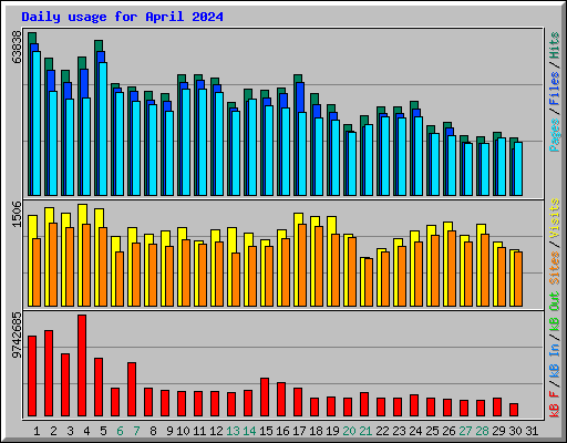 Daily usage for April 2024